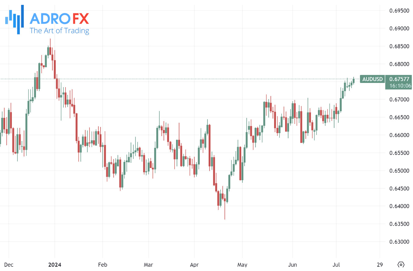 AUDUSD-daily-chart