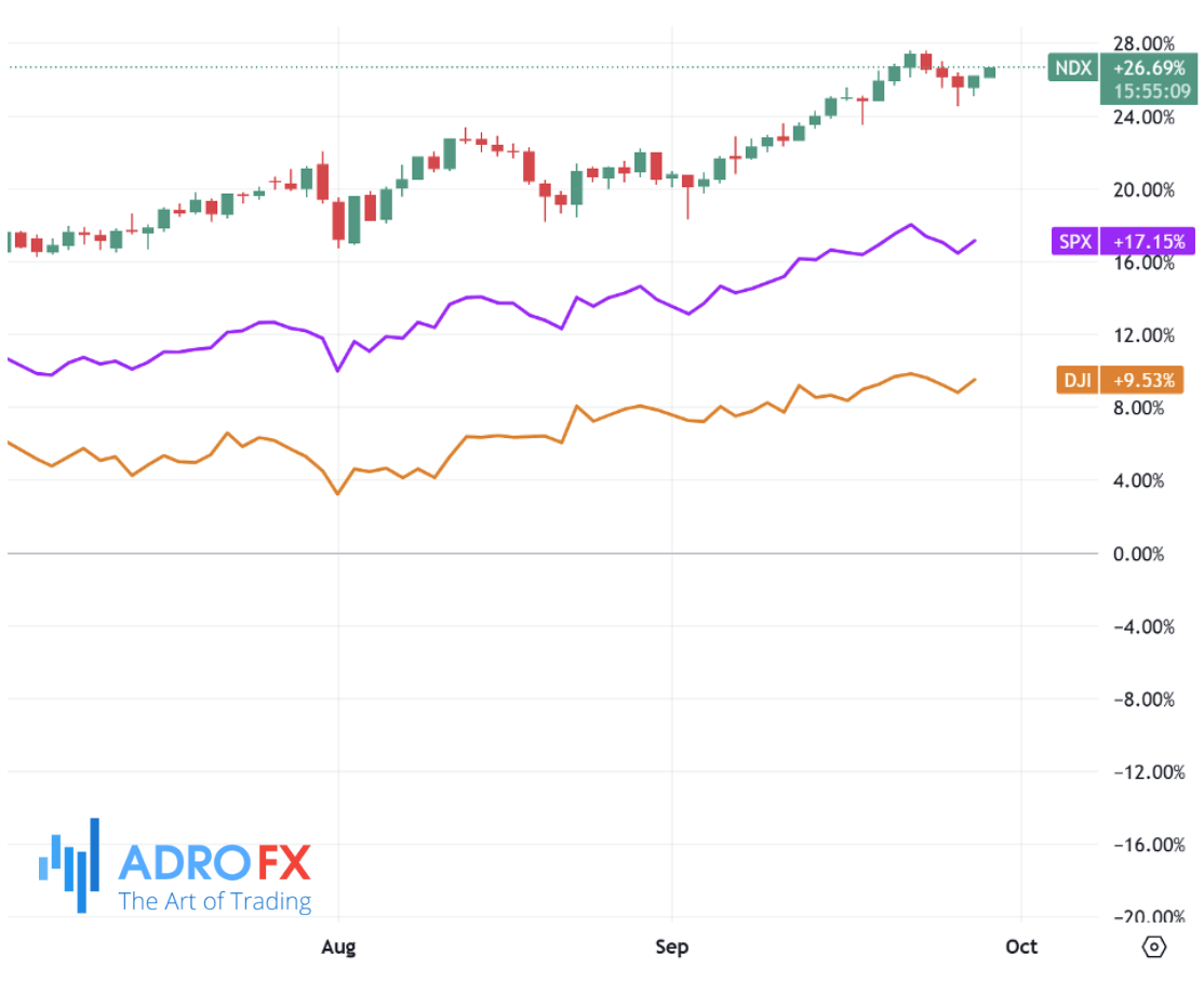 NDX-SPX-and-DJI-indices-daily-chart