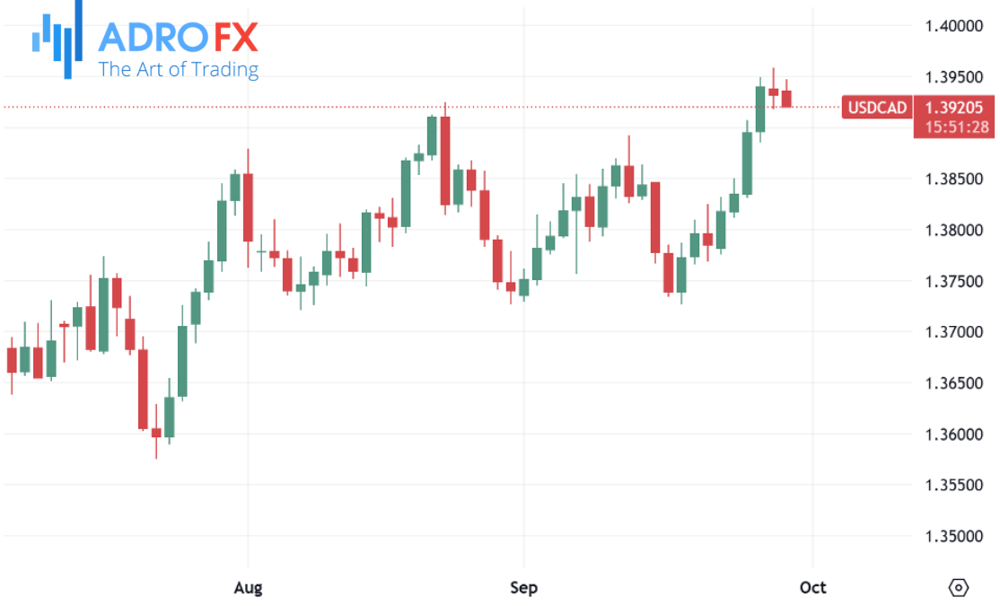 USDCAD-daily-chart