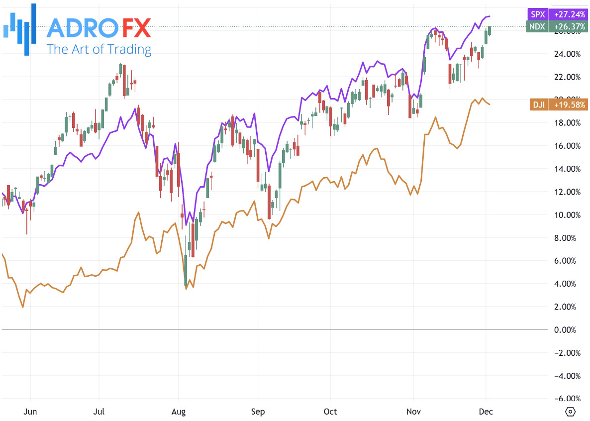 NDX-SPX-and-DJI-indices-daily-chart