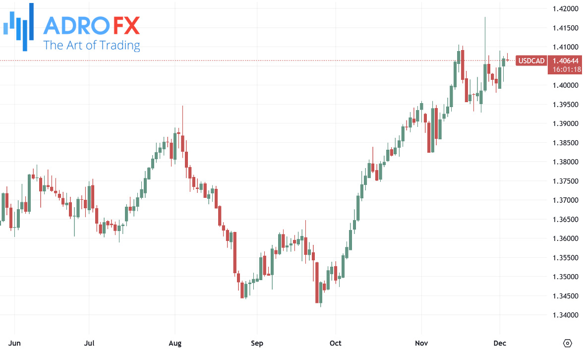 USDCAD-daily-chart