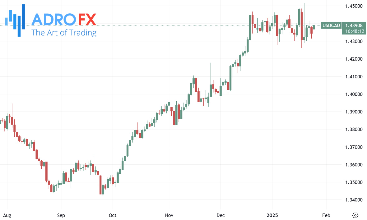 USDCAD-daily-chart