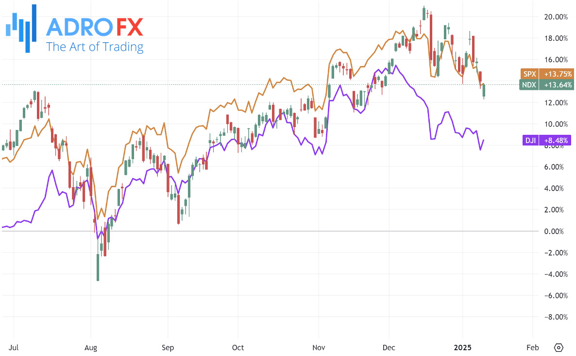 NDX-SPX-and-DJI-indices-daily-chart