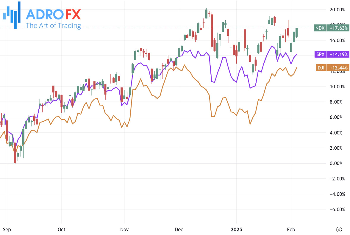 NDX-SPX-and-DJI-indices-daily-chart