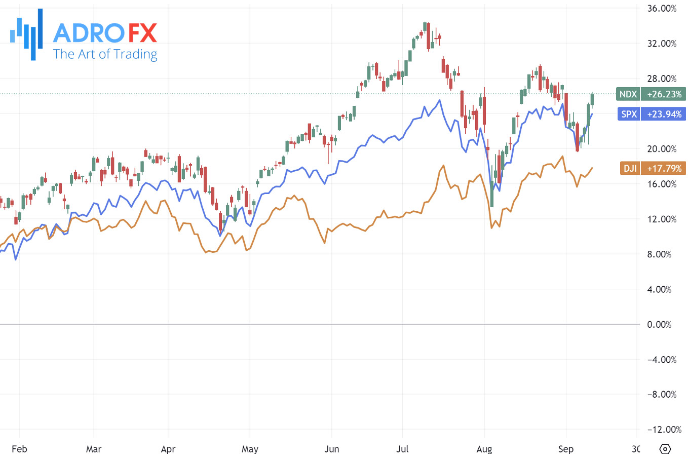 NDX-SPX-and-DJI-indices-daily-chart