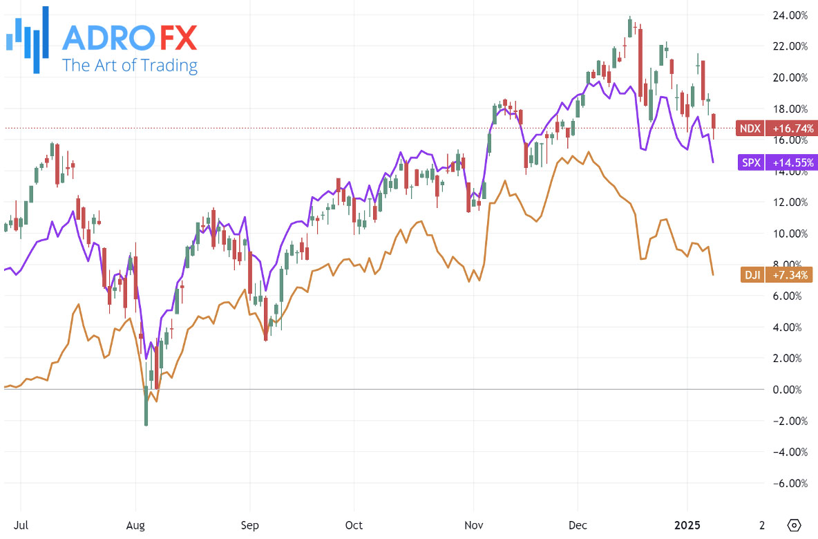 NDX-SPX-and–DJI-indices-daily-chart