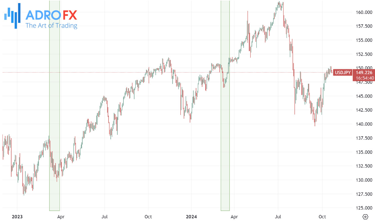 USDJPY-daily-chart-showing-significant-fluctuations-due-to-Japan-fiscal-year-end-repatriation-of-funds