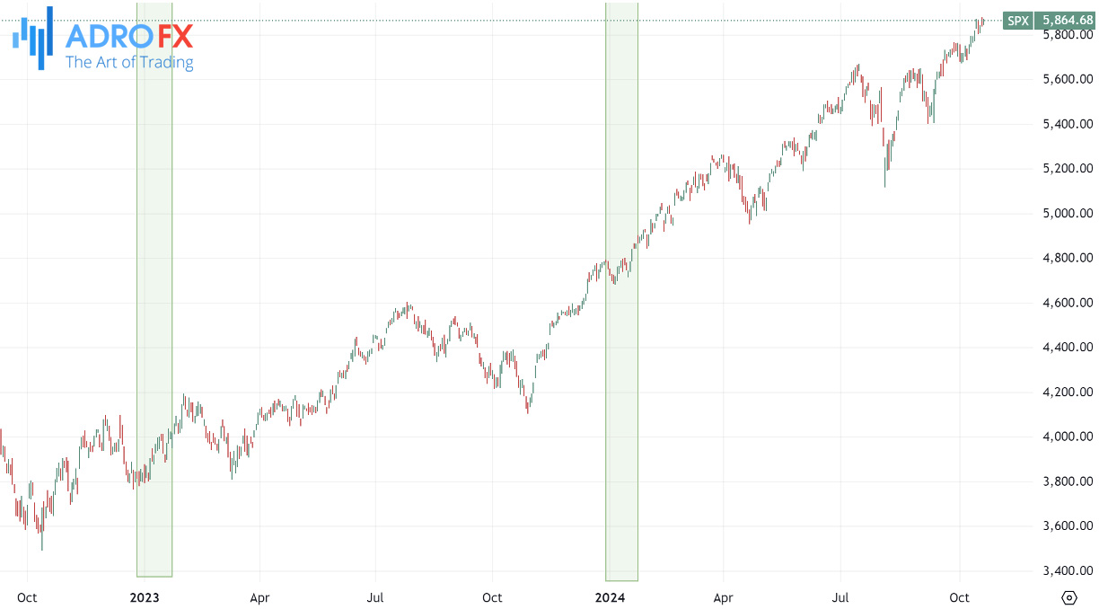 SP500-daily-chart-showing-Santa-Claus-Rally