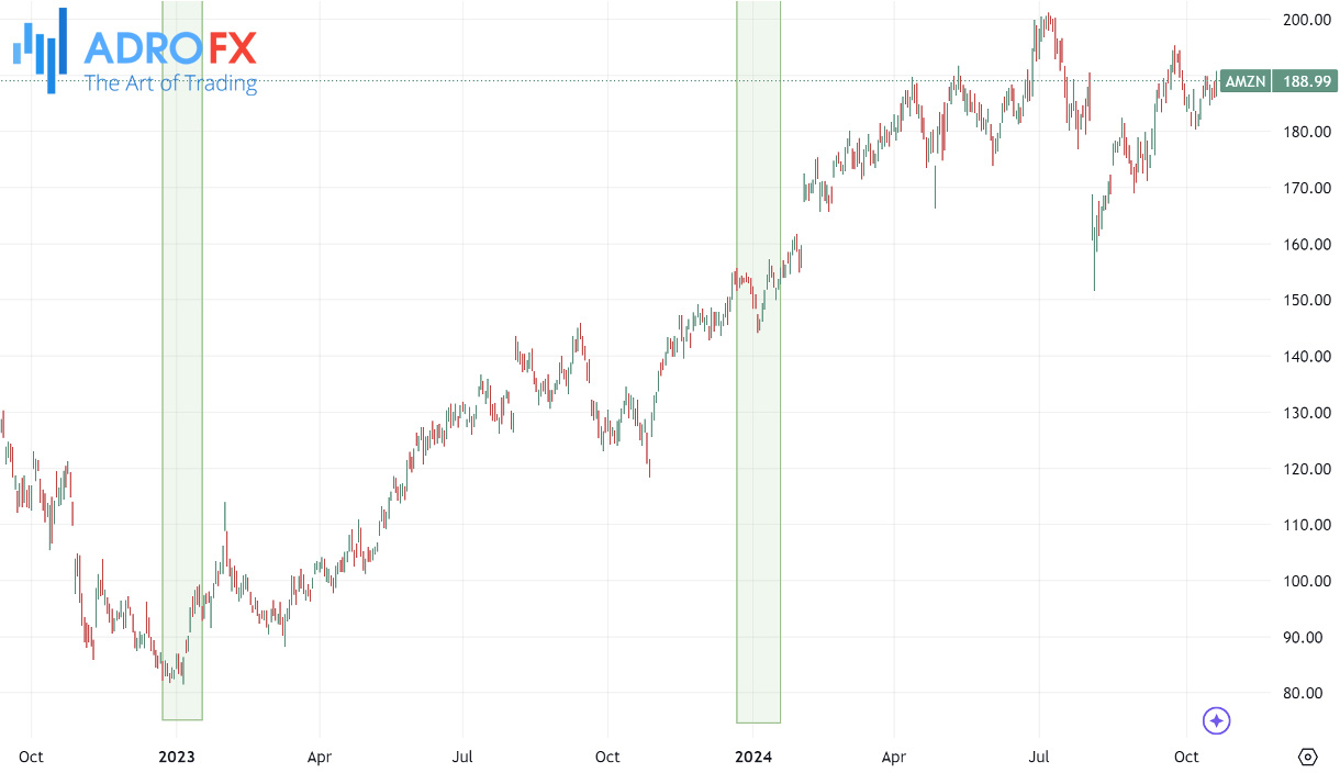 Amazon-stock-daily-chart-showing-uptrends-during-Christmas-holidays