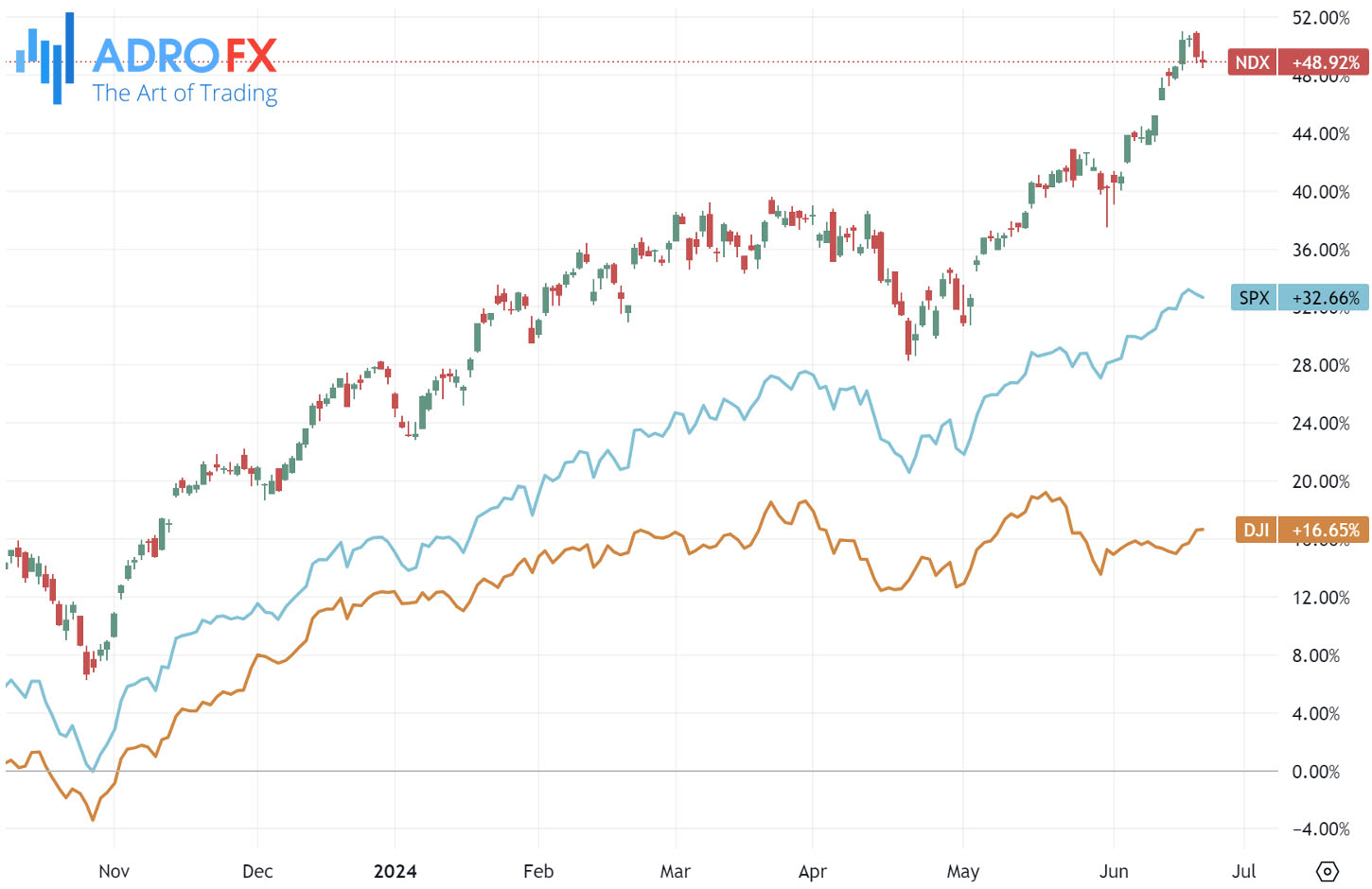 NDX-SPX-and-DJI–indices-daily-chart