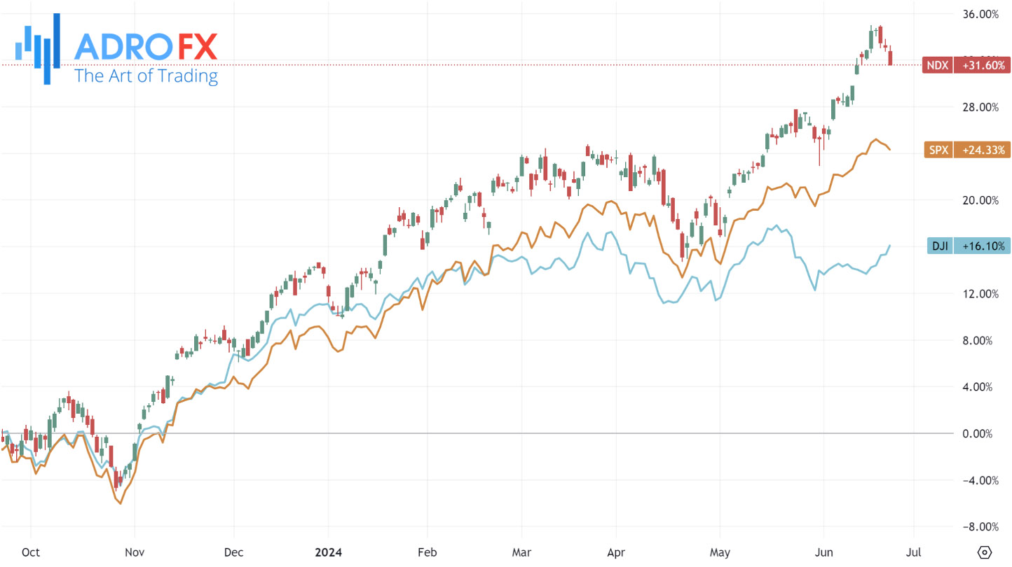 NDX-SPX-and-DJI-indices-daily-chart