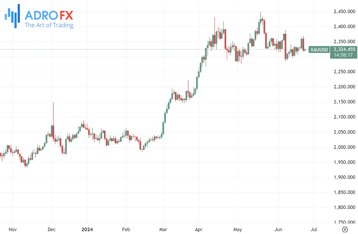 XAUUSD–daily-chart