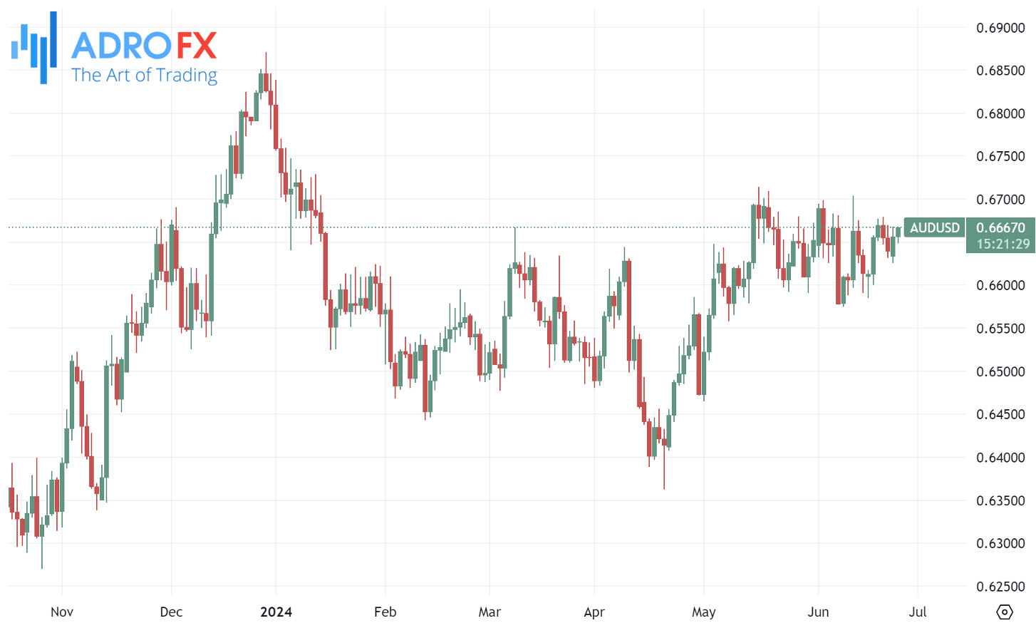 AUDUSD-daily-chart