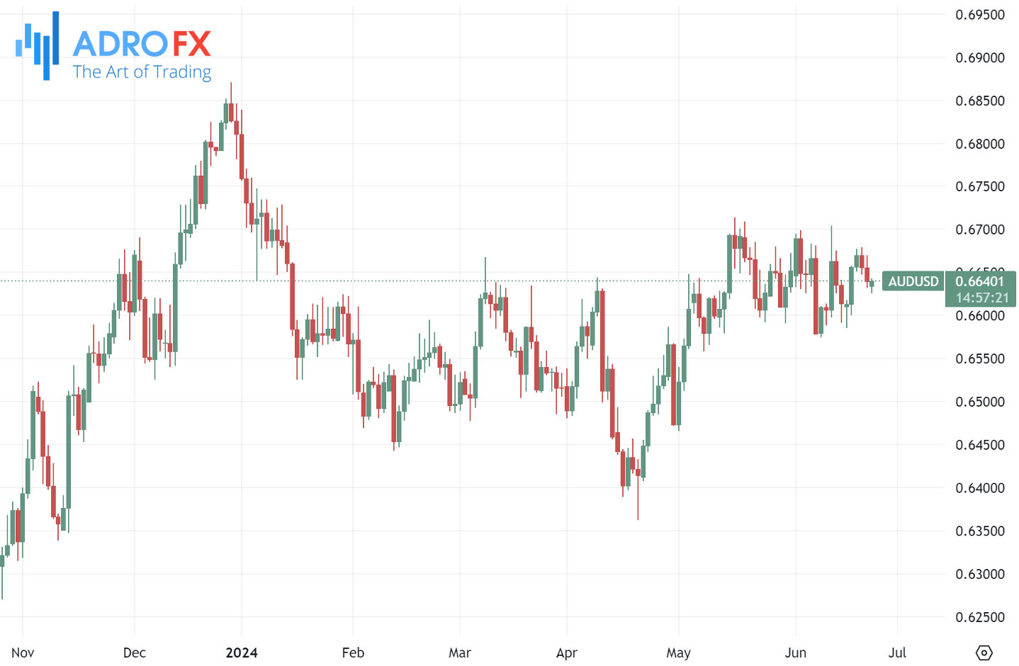 AUDUSD–daily-chart