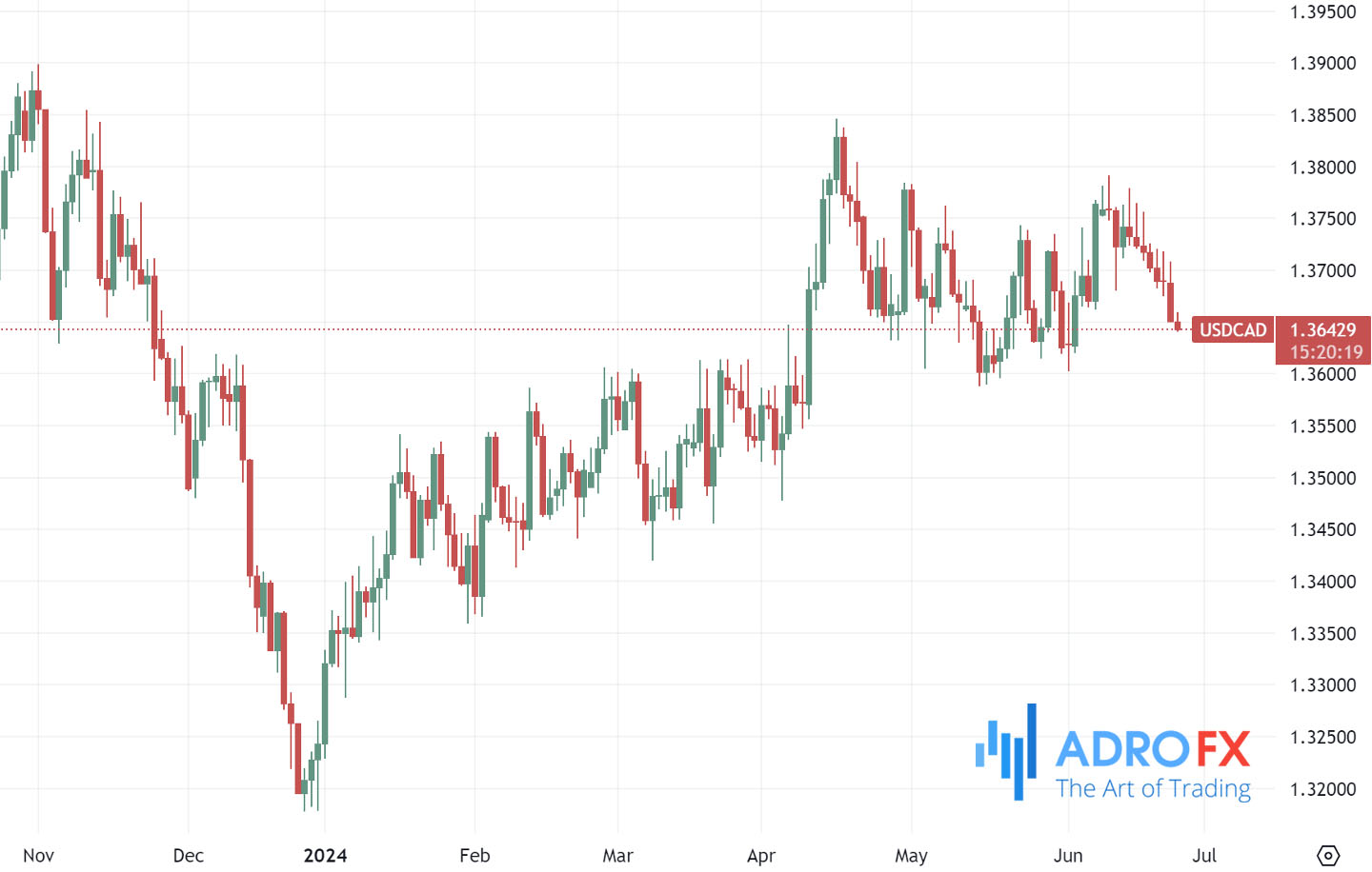 USDCAD-daily-chart