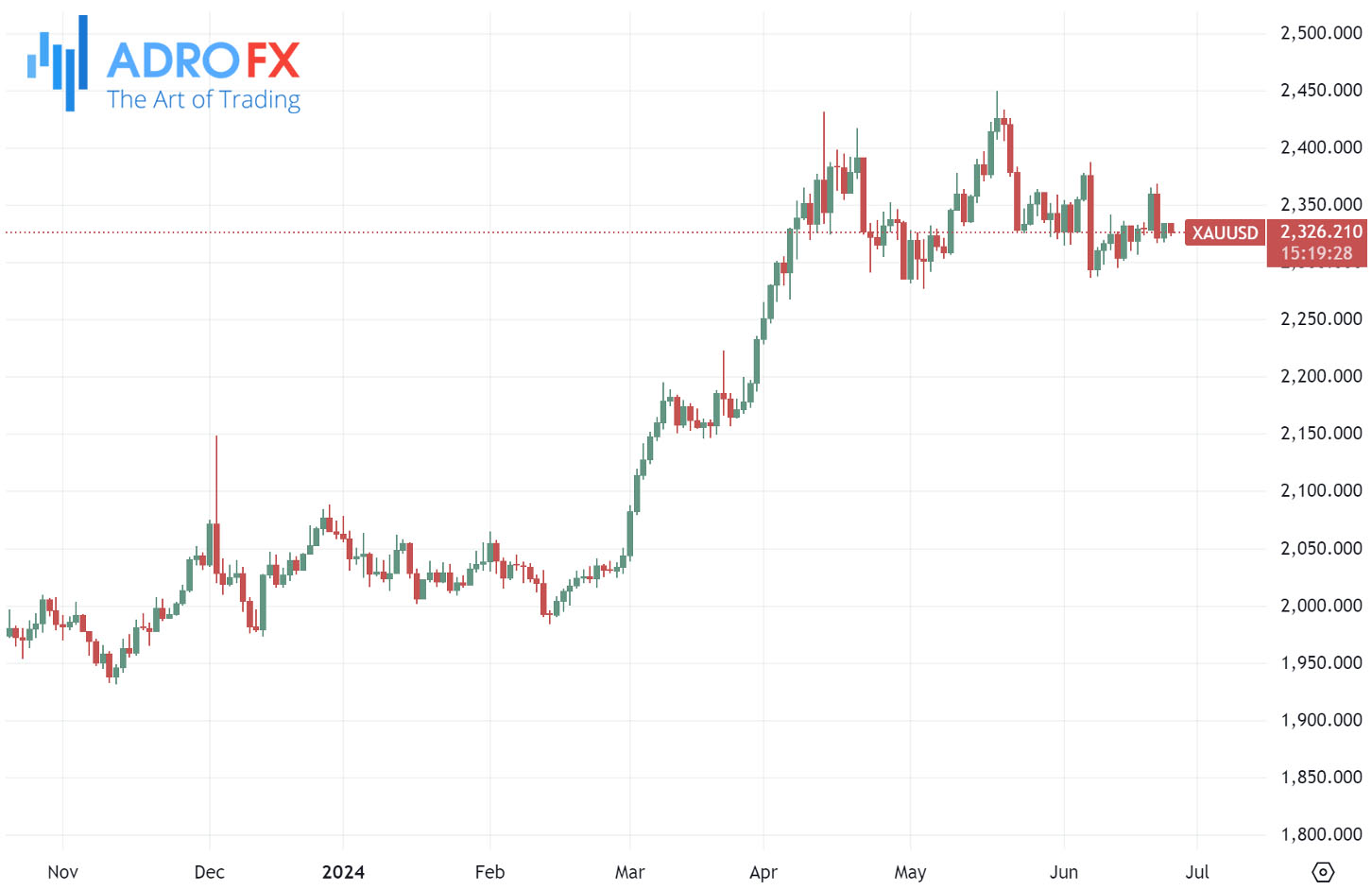 XAUUSD-daily-chart