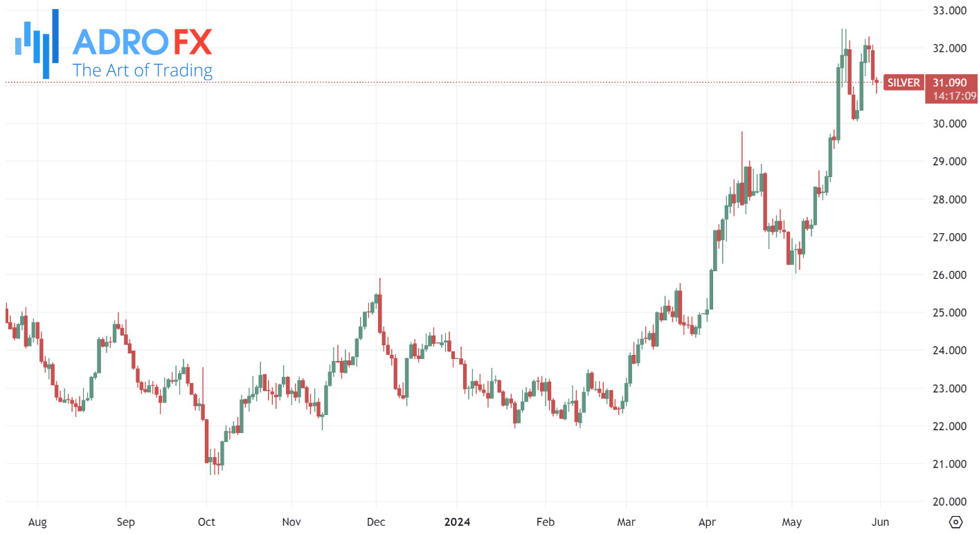 Silver-daily-chart