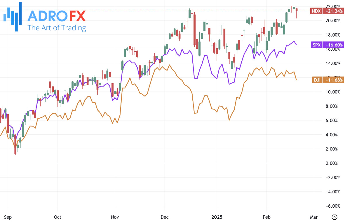 NDX-SPX-and-DJI-indices-daily-chart