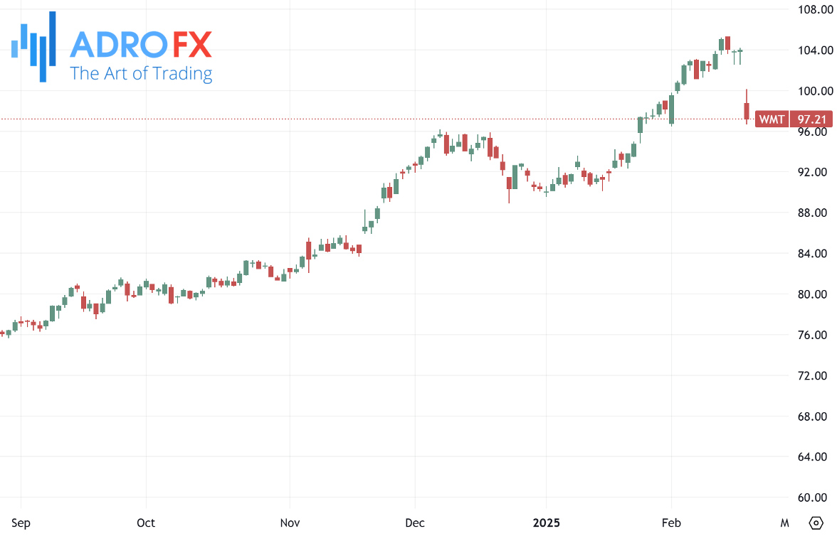 Walmart-stock-daily-chart