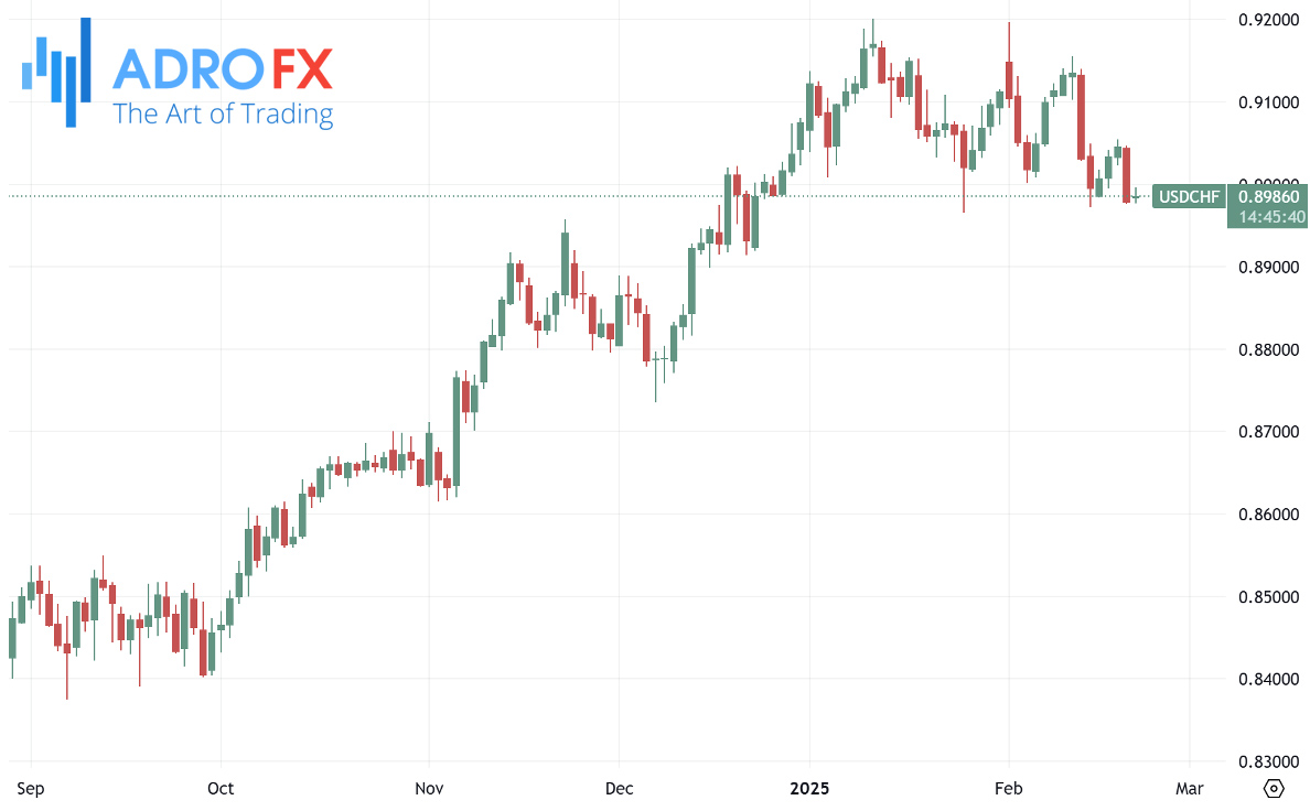 USDCHF-daily-chart