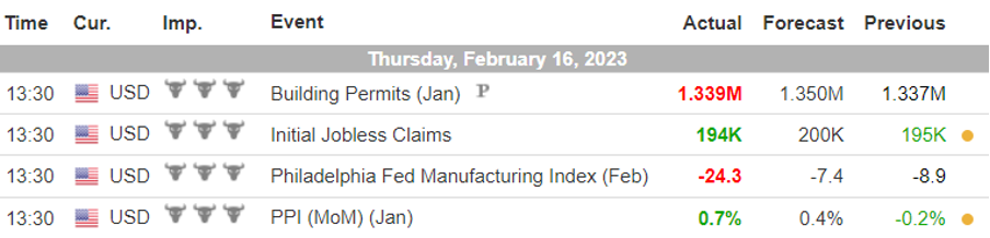 US-economic-news-as-of-16.02.2023