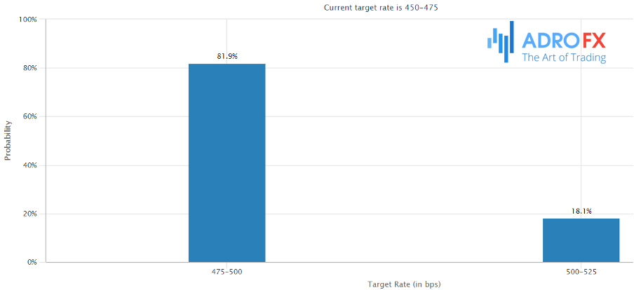 Target-rate-probabilities-for-March-22nd-2023-Fed-meeting