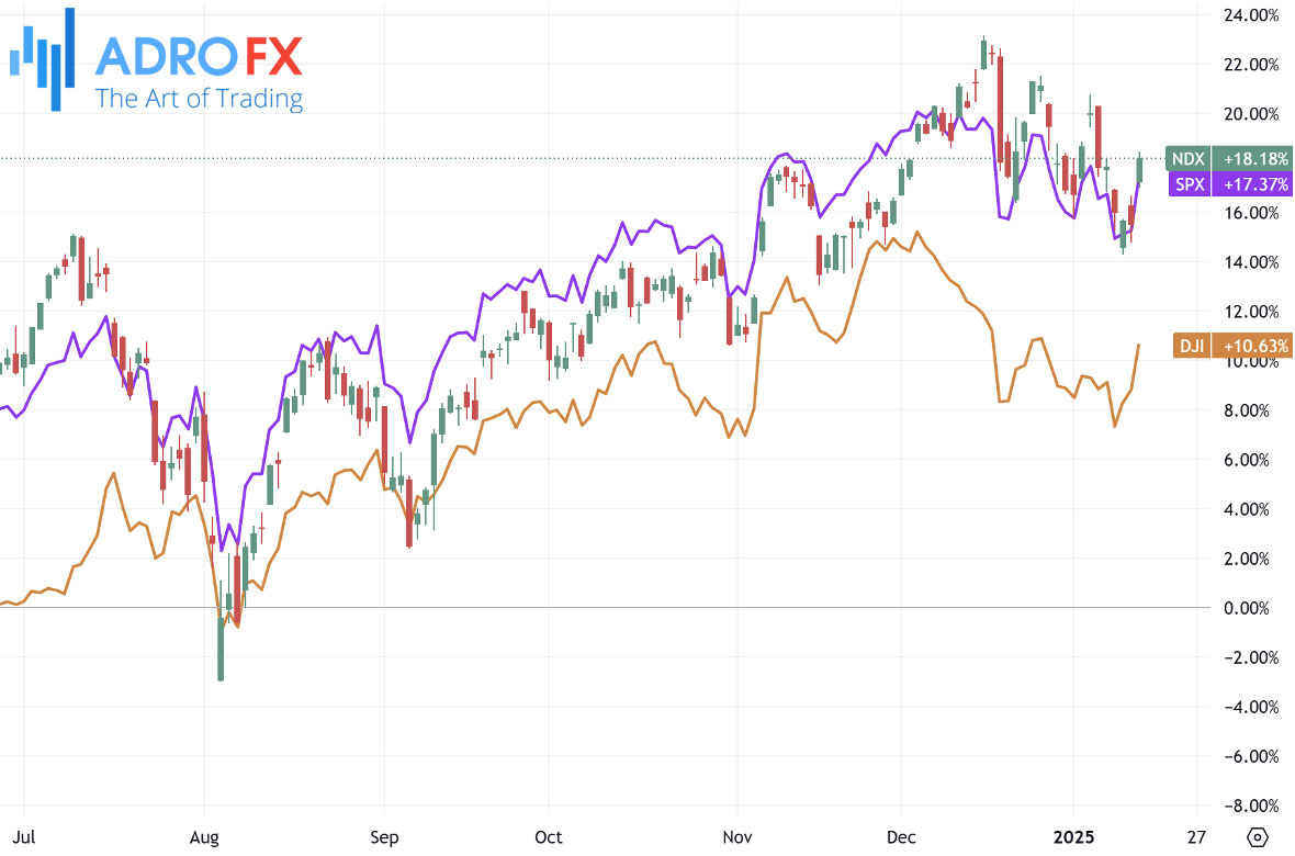 NDX-SPX-and-DJI-indices-daily-chart