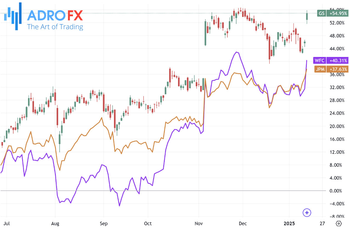 JPM-GS-and-WFC-stocks-daily-chart