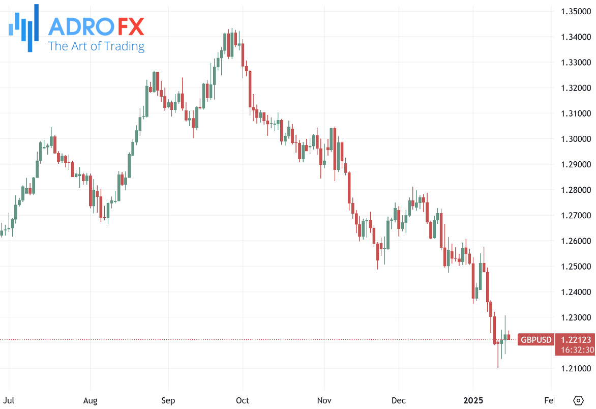 GBPUSD-daily-chart