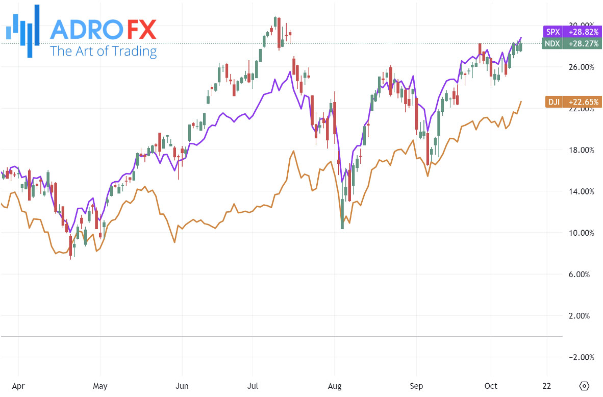 NDX-SPX-and-DJI-indices-daily-chart