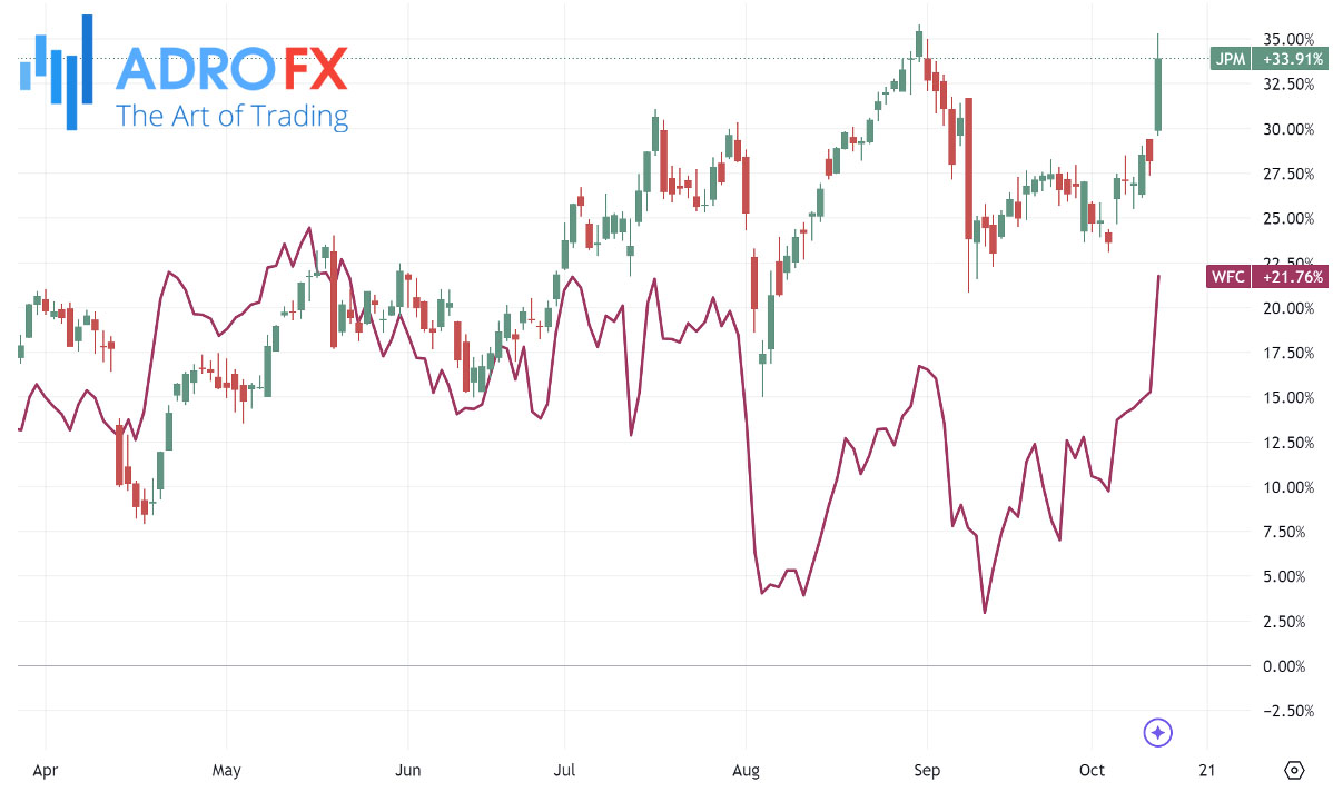 JPMorgan-Chase-and-Wells-Fargo-stocks-daily-chart