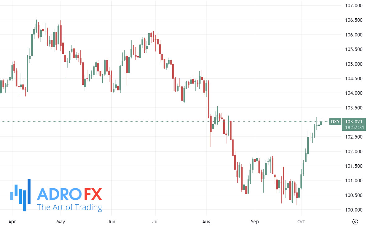 US-Dollar-Currency-Index-daily-chart