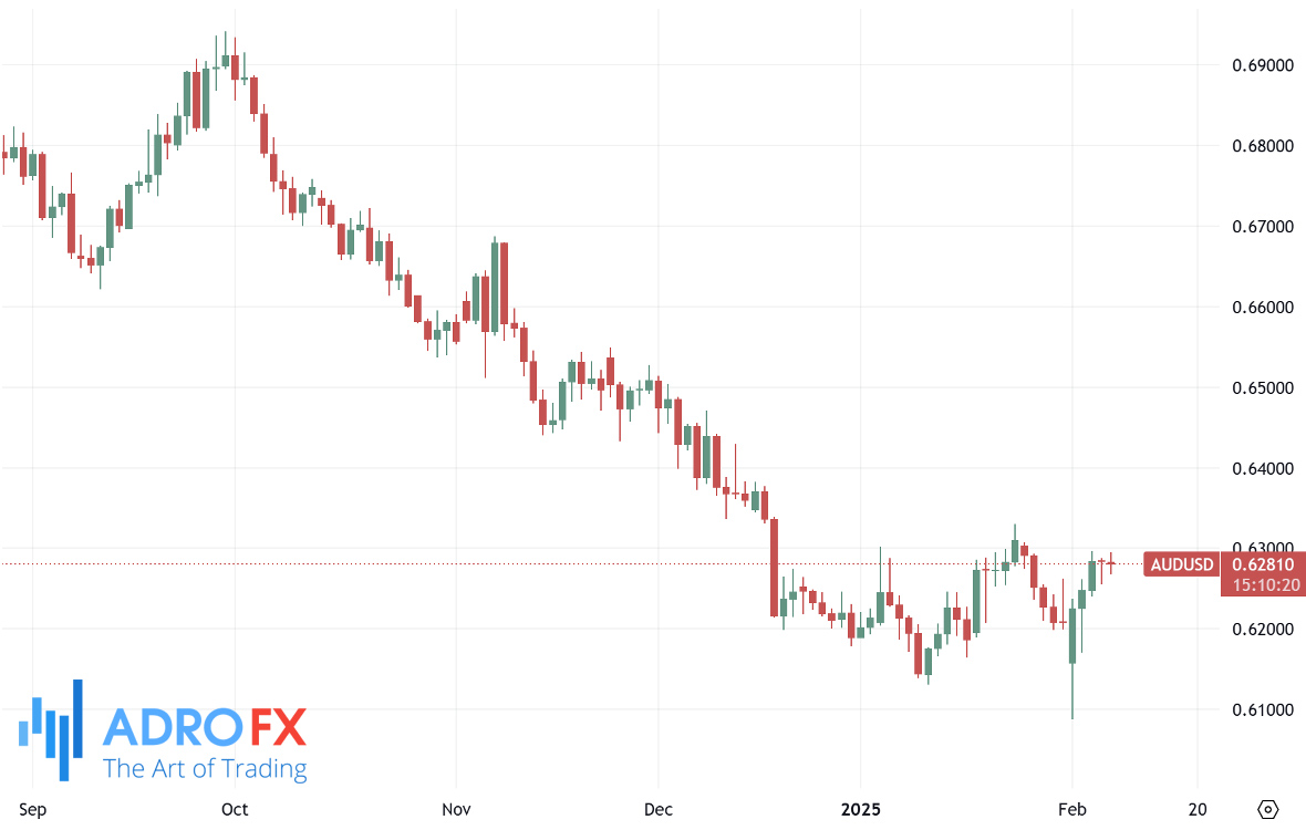 AUDUSD-daily-chart