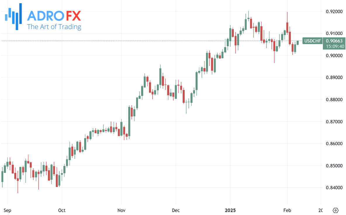 USDCHF-daily-chart