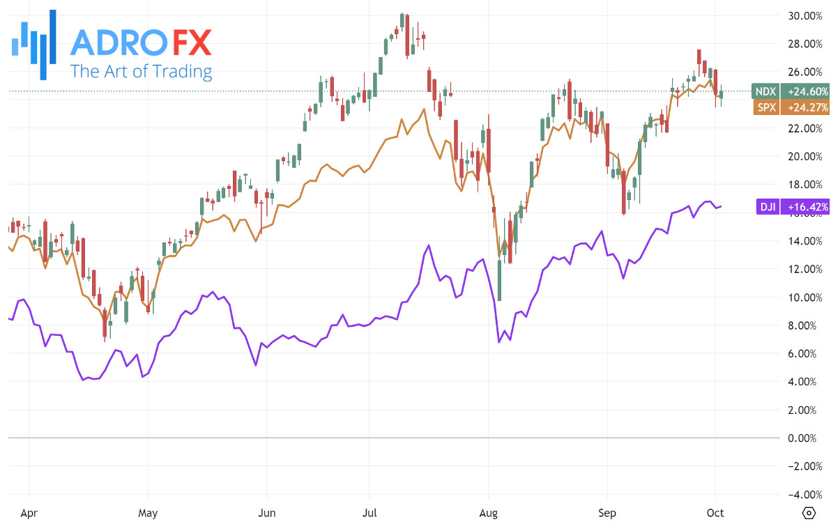 NDX-SPX-and-DJI-indices-daily-chart