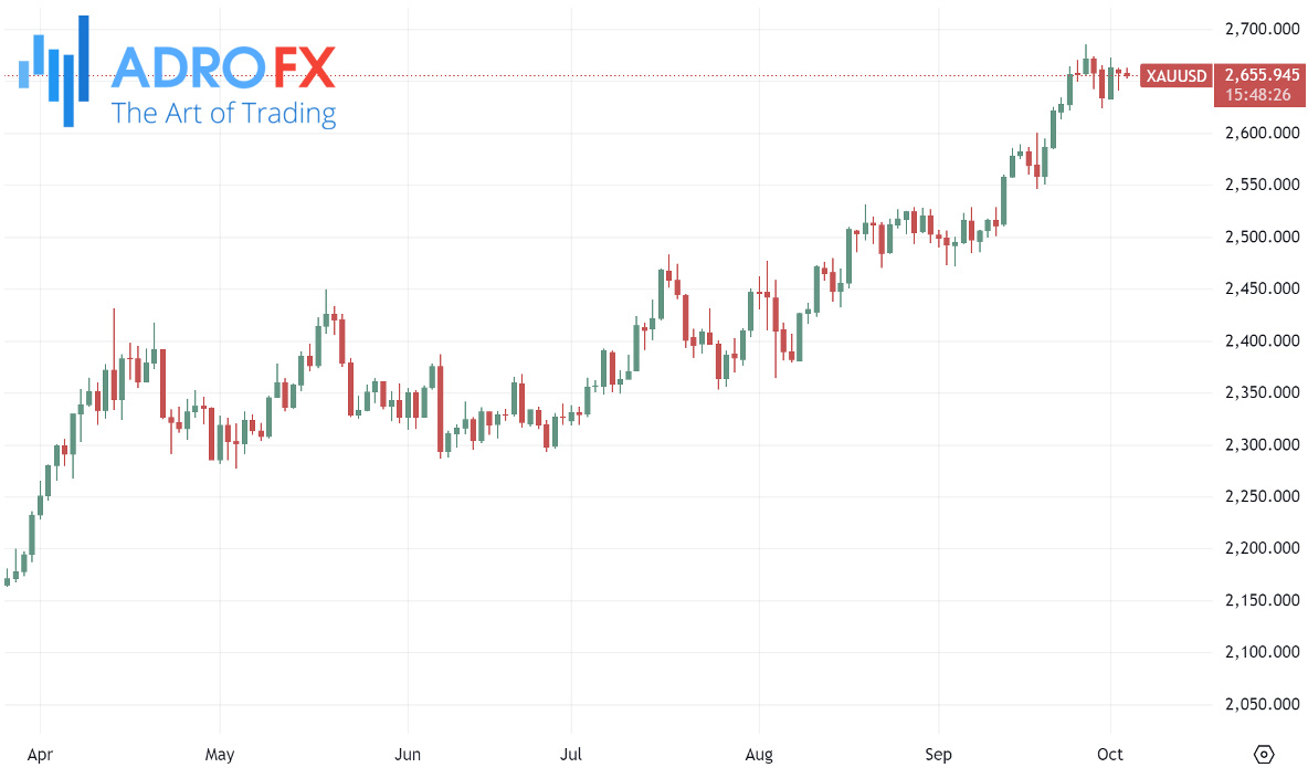 XAUUSD-daily-chart