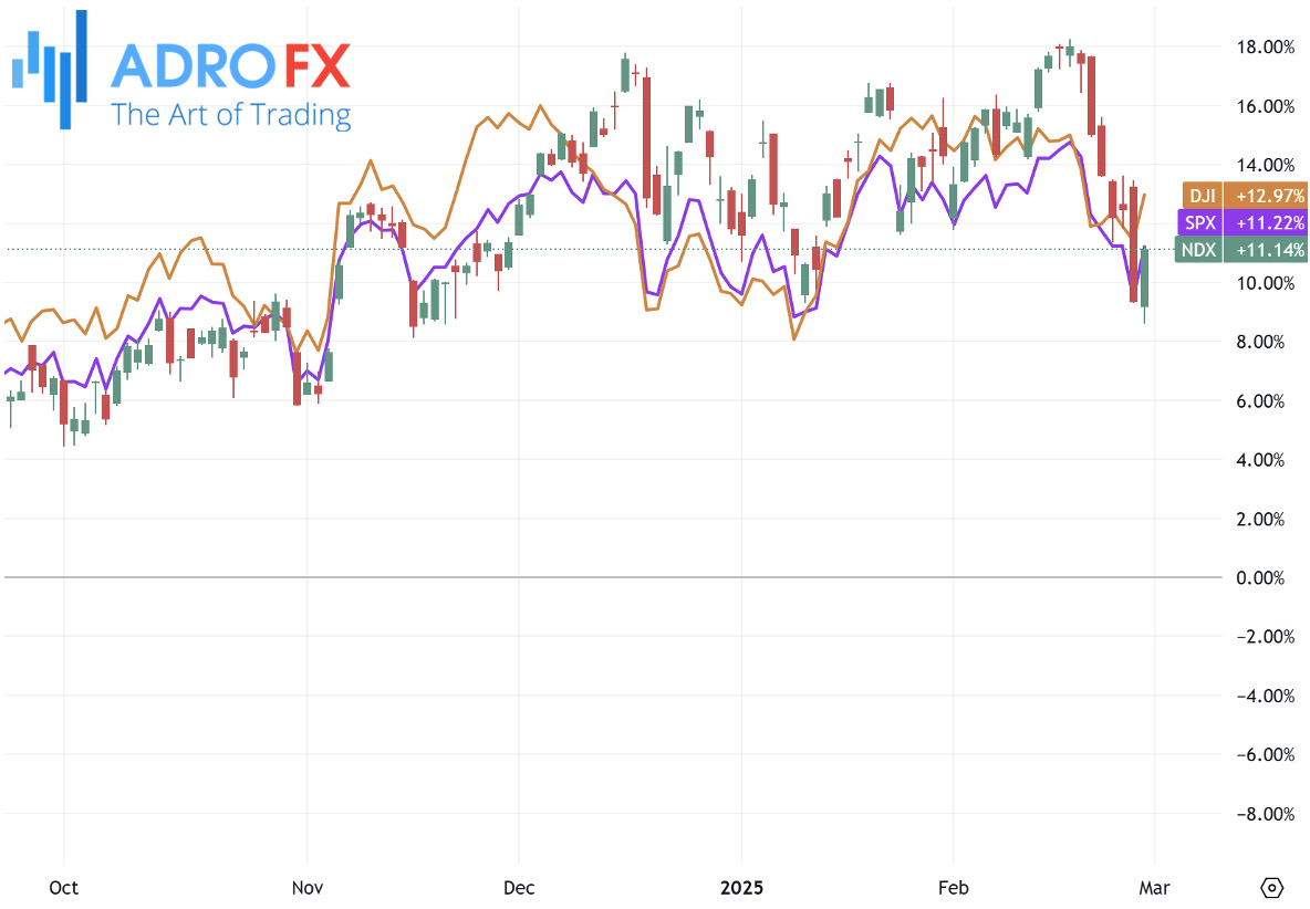 NDX-SPX-and-DJI-indices-daily-chart