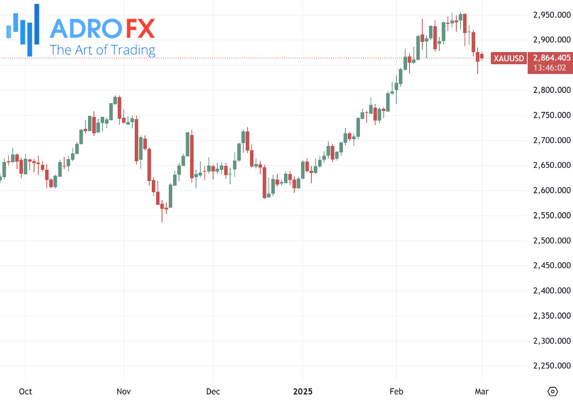 XAUUSD-daily-chart