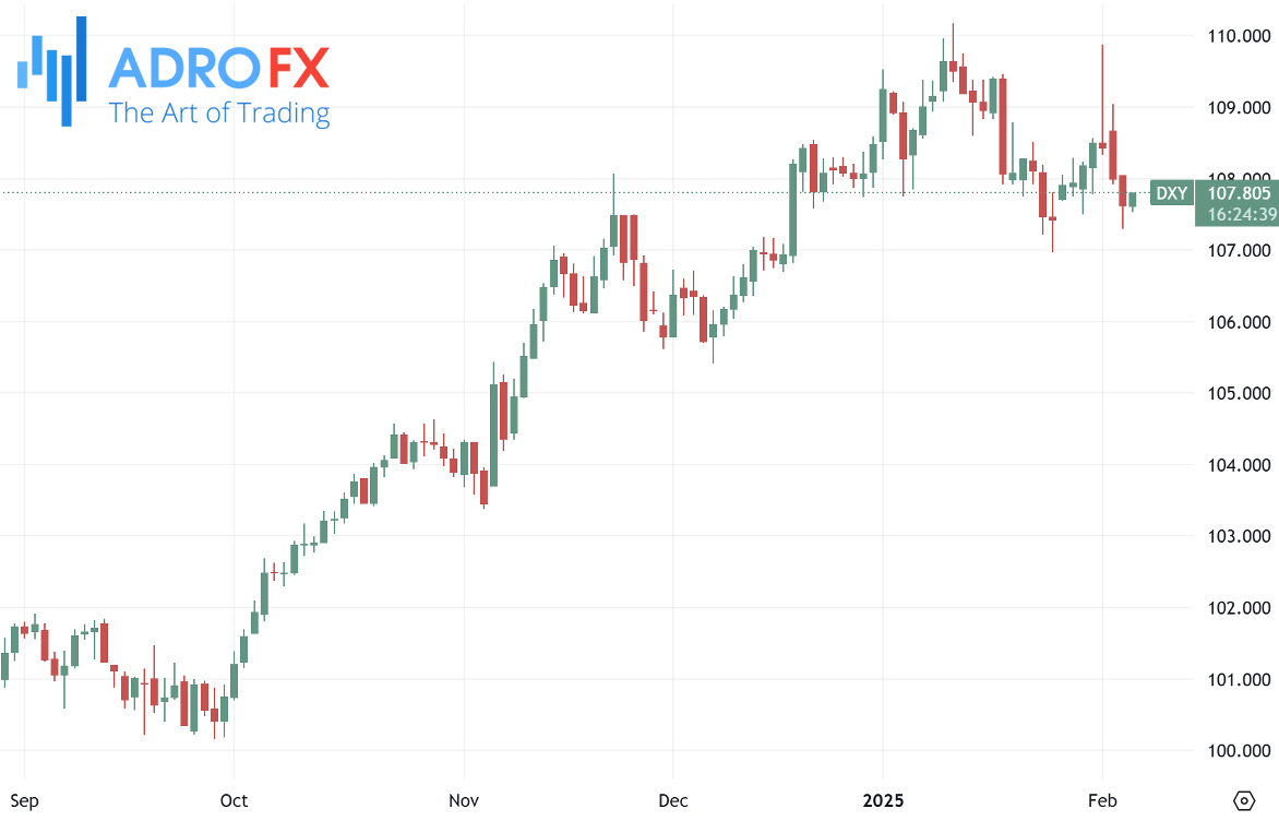 US-Dollar-Currency-Index-DXY-daily-chart