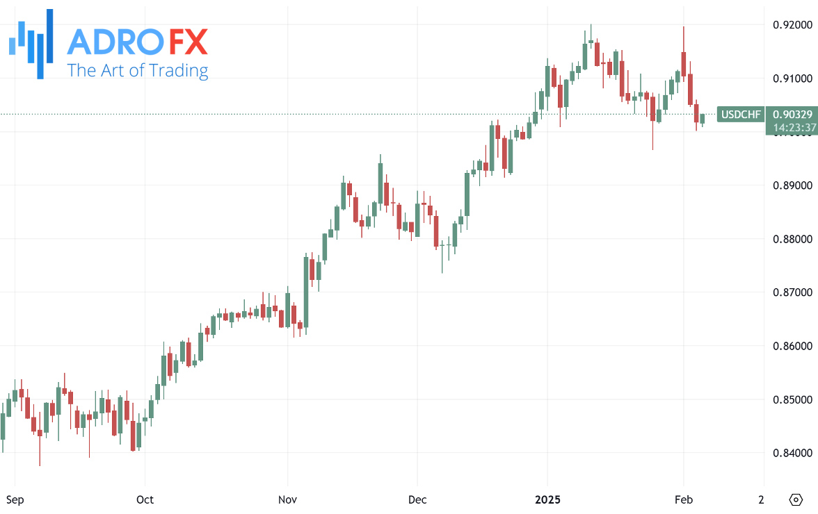 USDCHF-daily-chart