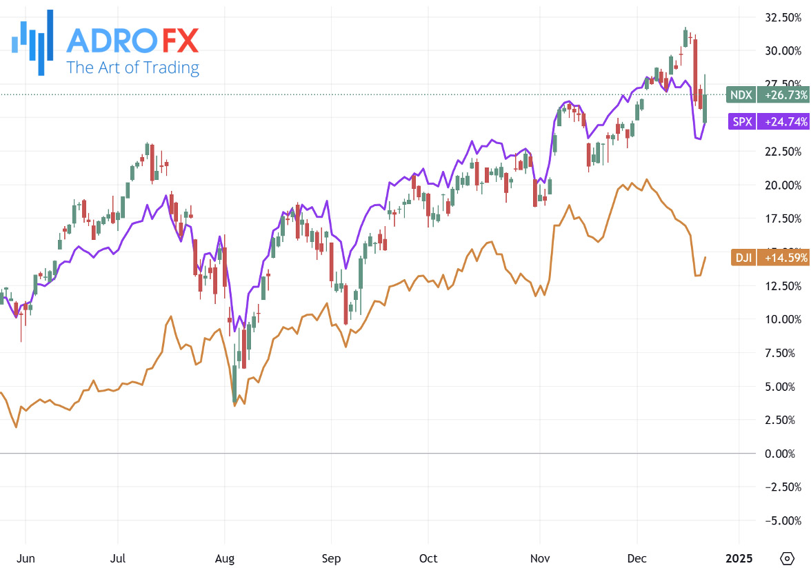 NDX-SPX-and-DJI-indices-daily-chart