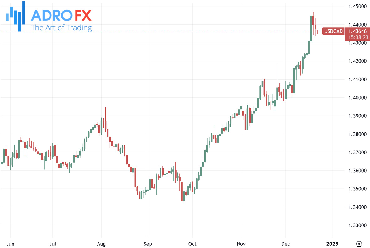 USDCAD-daily-chart