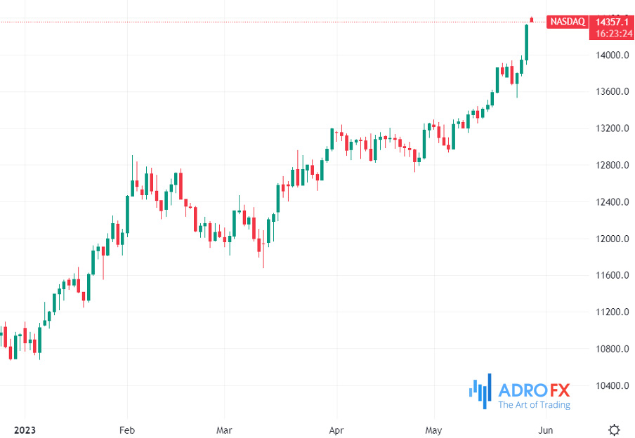 Nasdaq-daily-chart