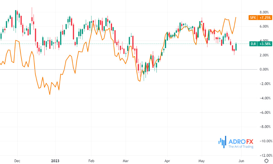 DJI-and-SPX-indices-daily-chart