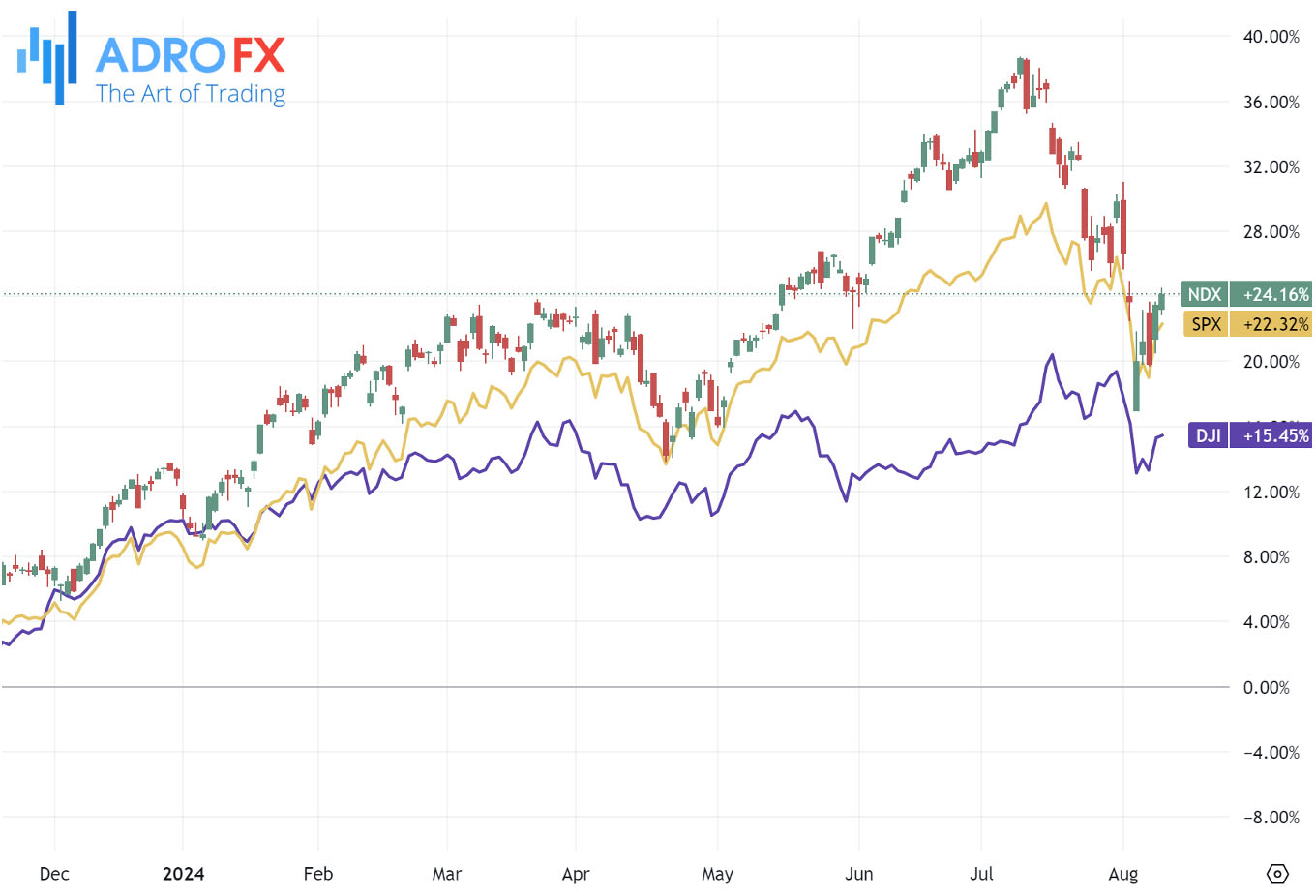 NDX-SPX-and-DJI-indices-daily-chart