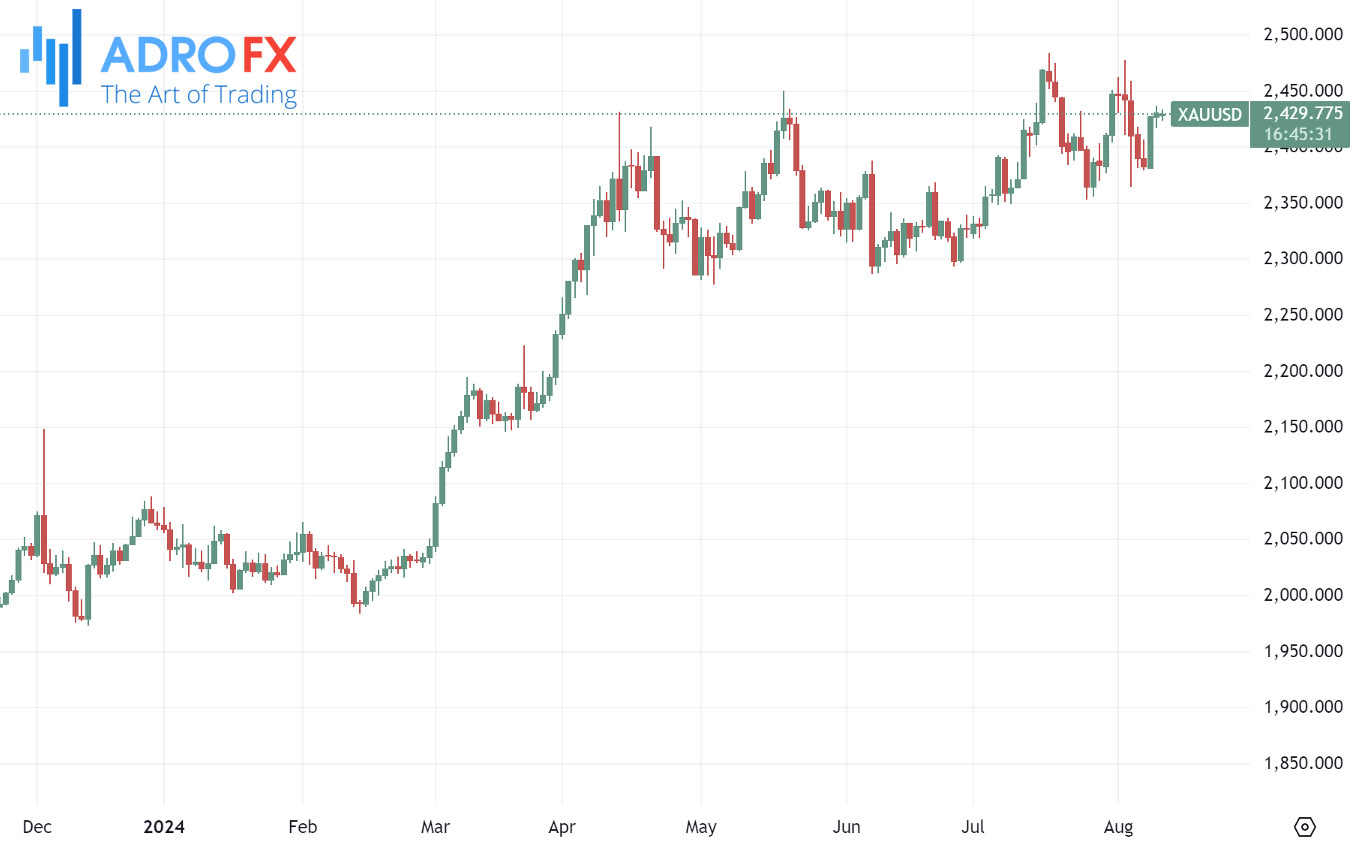 XAUUSD-daily-chart