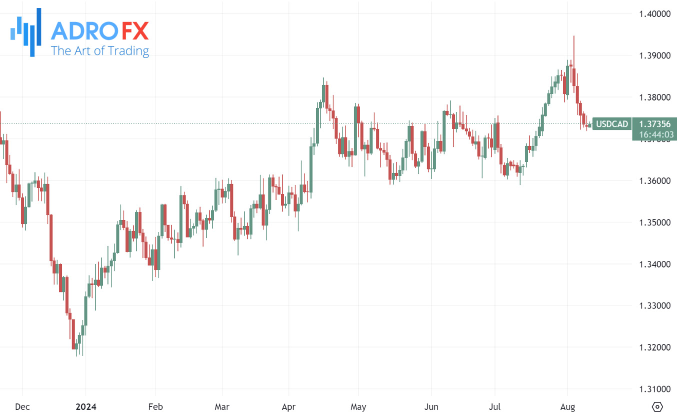 USDCAD-daily-chart