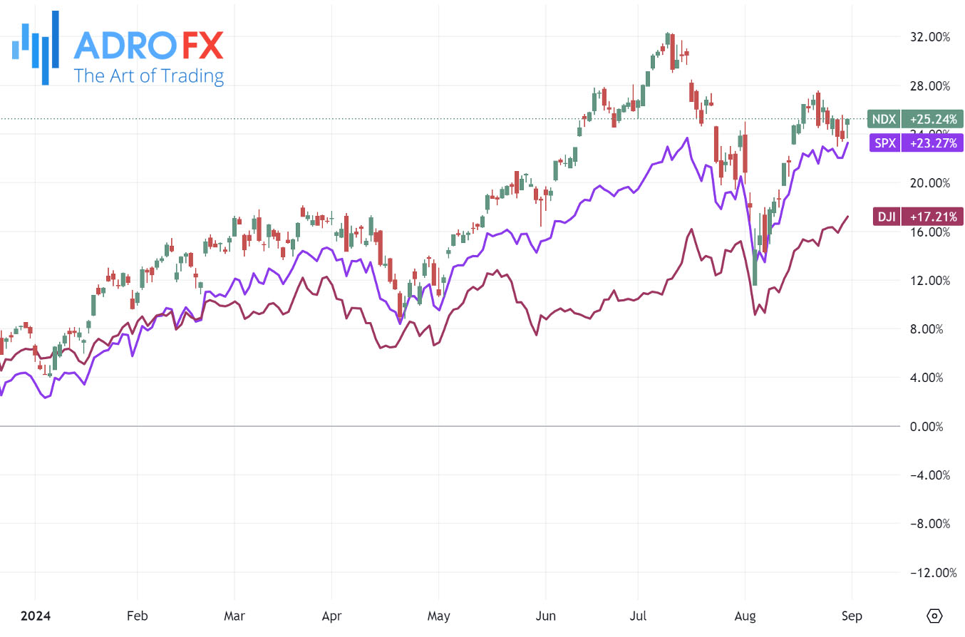 NDX-SPX-and-DJI-indices-daily-chart