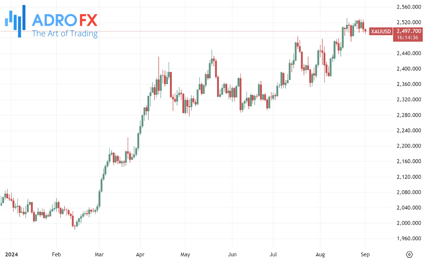 XAUUSD-daily-chart