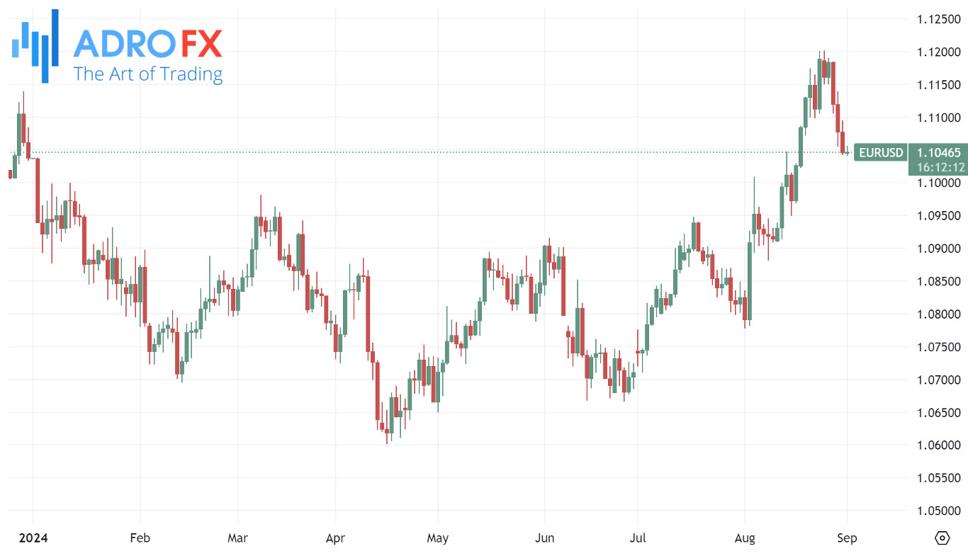 EURUSD-daily-chart